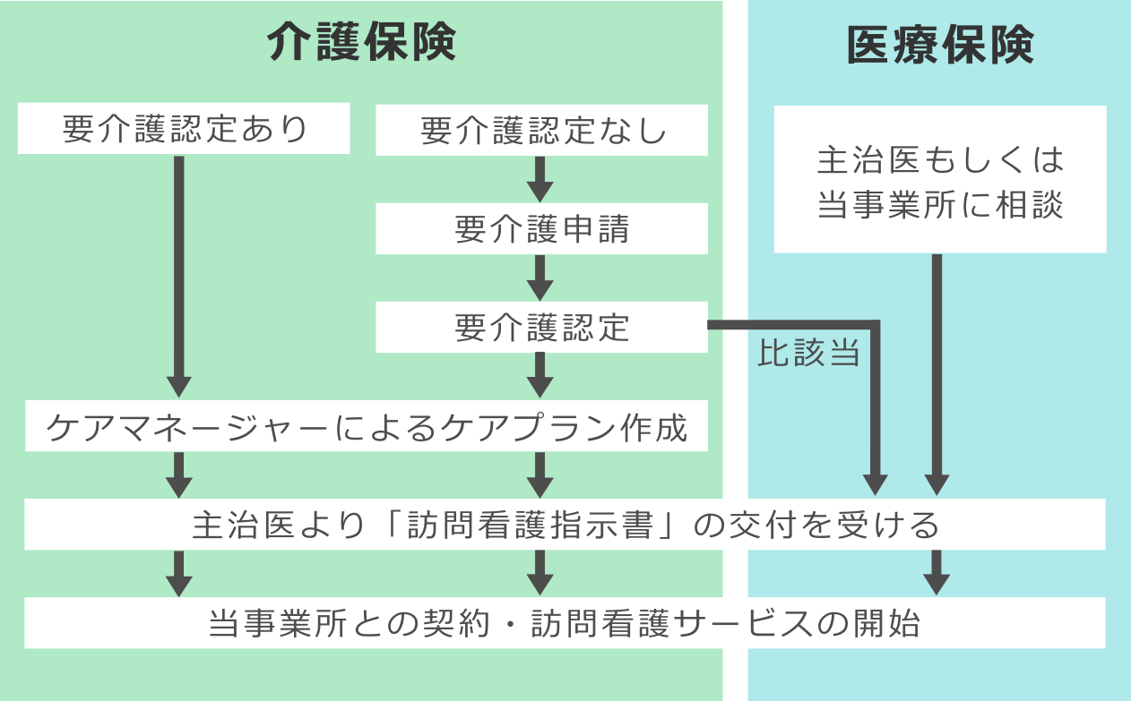 訪問看護サービス利用までの流れ