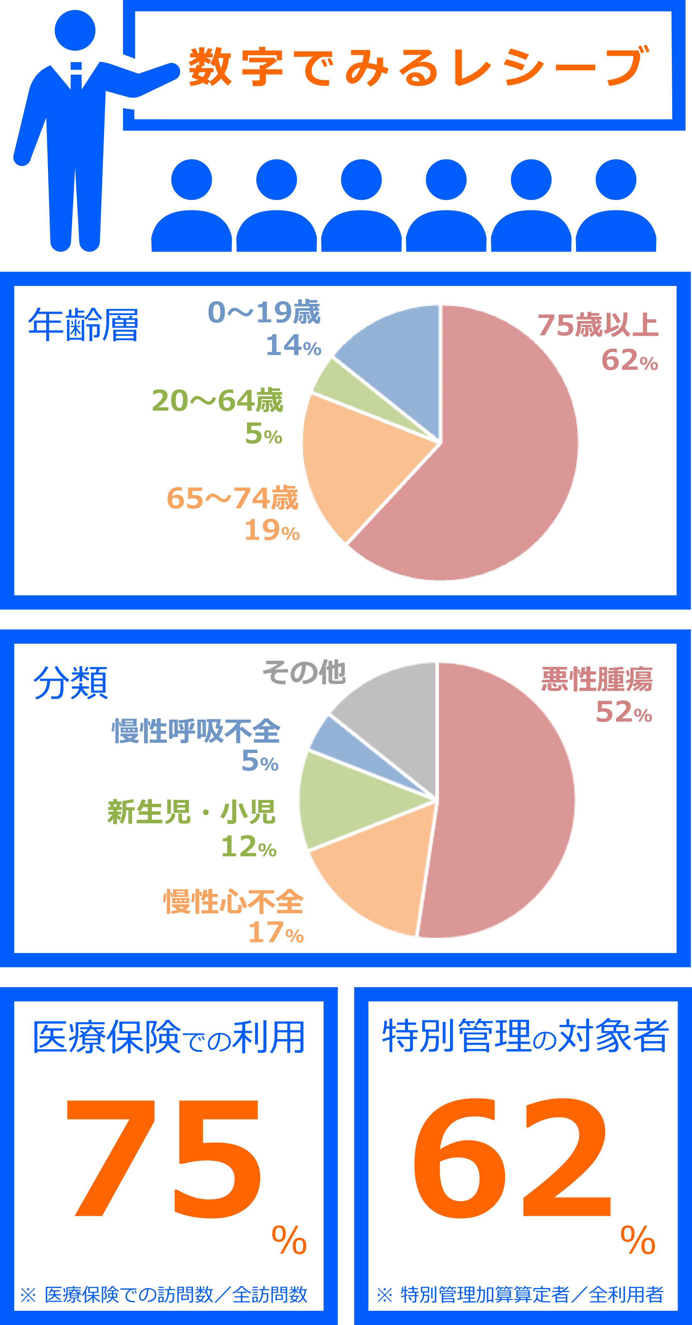 訪問看護統計情報