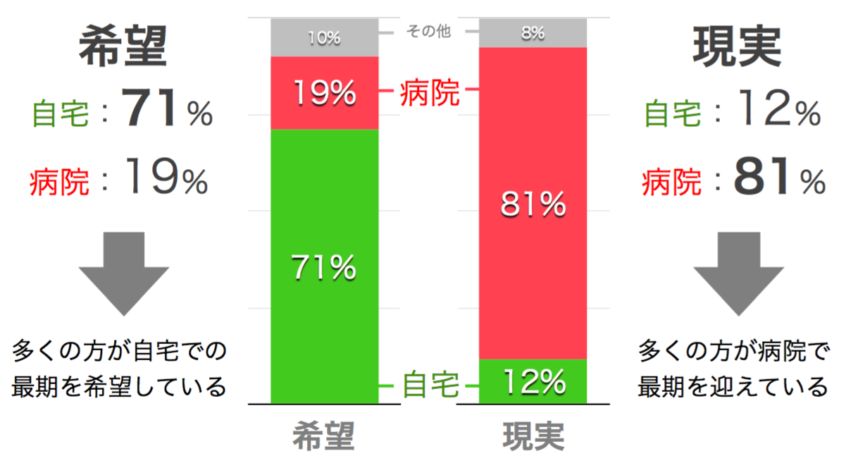 死亡場所の希望と現実